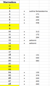 Sanamäärät ovat suurempia viikon loppupuolella.